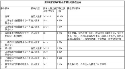 鏈家背后不僅有騰訊、,還有你不知道的互聯(lián)網(wǎng)和科技大咖…